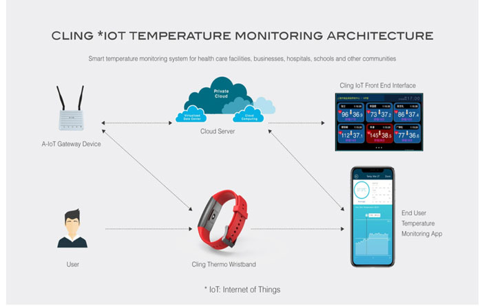 Inteligentní hodinky MedTech --- CLing-Thermo-fitness-tracker
